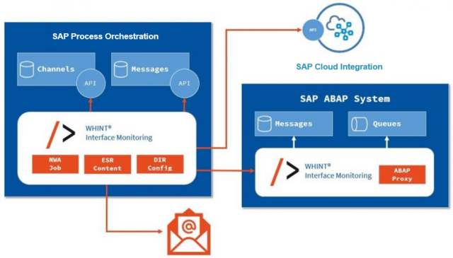 Integration Architecture Guide For Cloud And Hybrid Landscapes SAP Cloud Integration Messages for WHINT Interface Monitoring
