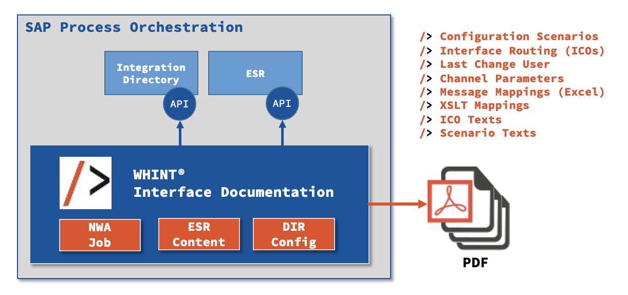 WHINT Interface Documentation for SAP Process Orchestration