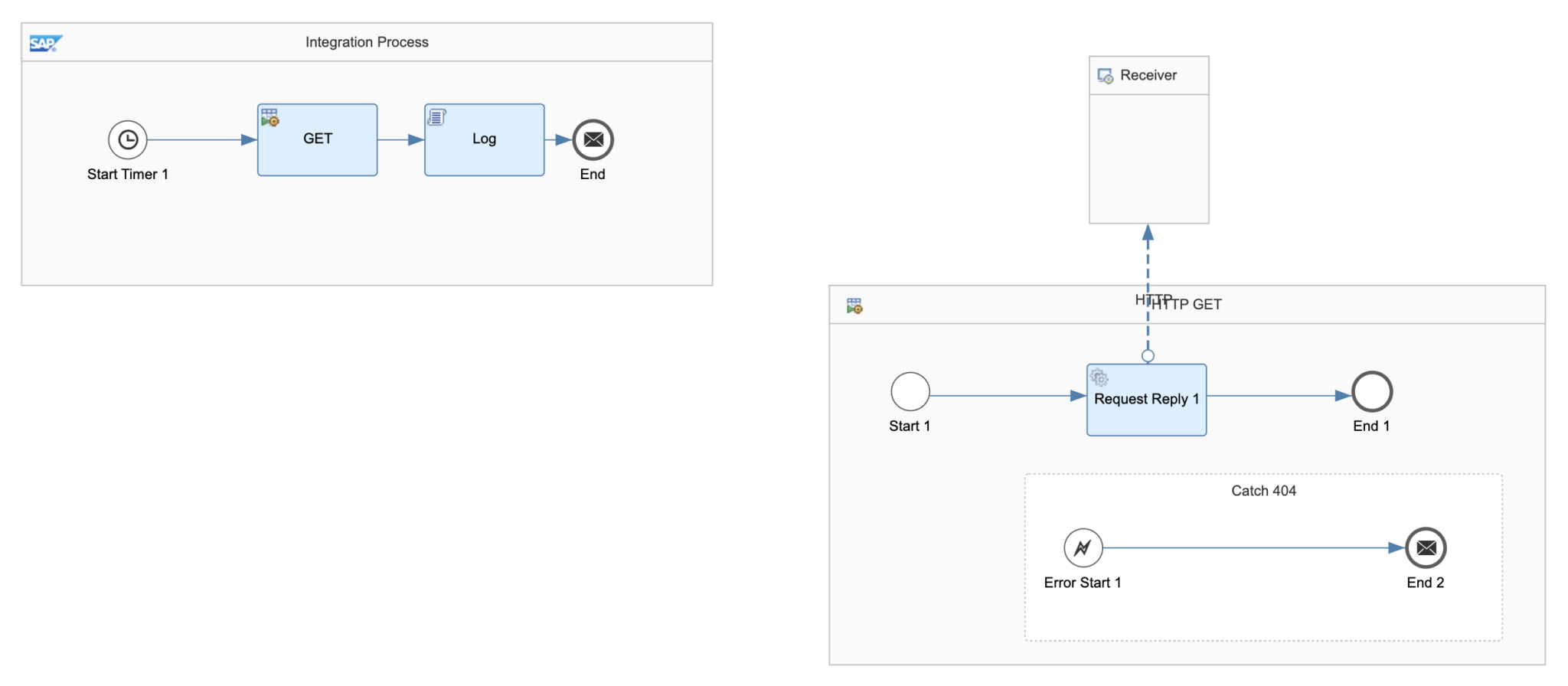 How to handle HTTP Errors and Exceptions in SAP Cloud Integration ...
