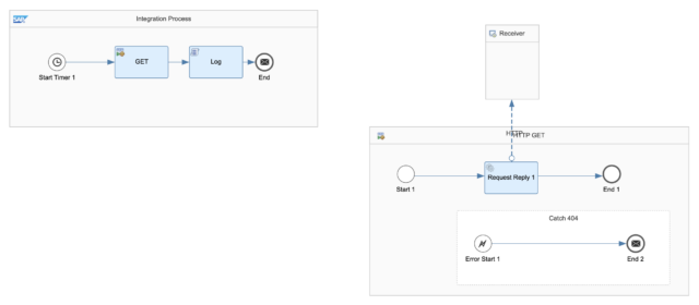 How to handle HTTP Errors and Exceptions in SAP Cloud Integration ...