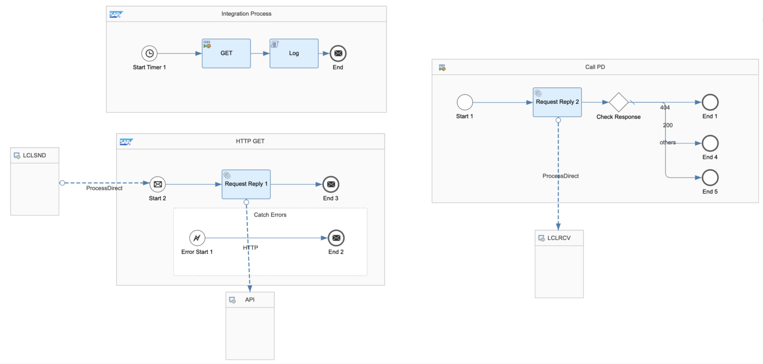 How to handle HTTP Errors and Exceptions in SAP Cloud Integration ...