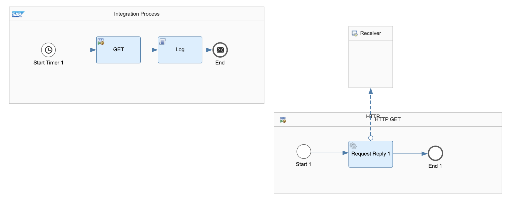 How to handle HTTP Errors and Exceptions in SAP Cloud Integration ...