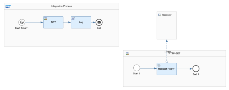 How to handle HTTP Errors and Exceptions in SAP Cloud Integration ...