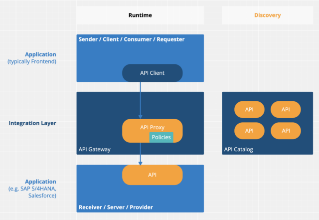 API Management – integration://excellence – The blog of Whitepaper ...
