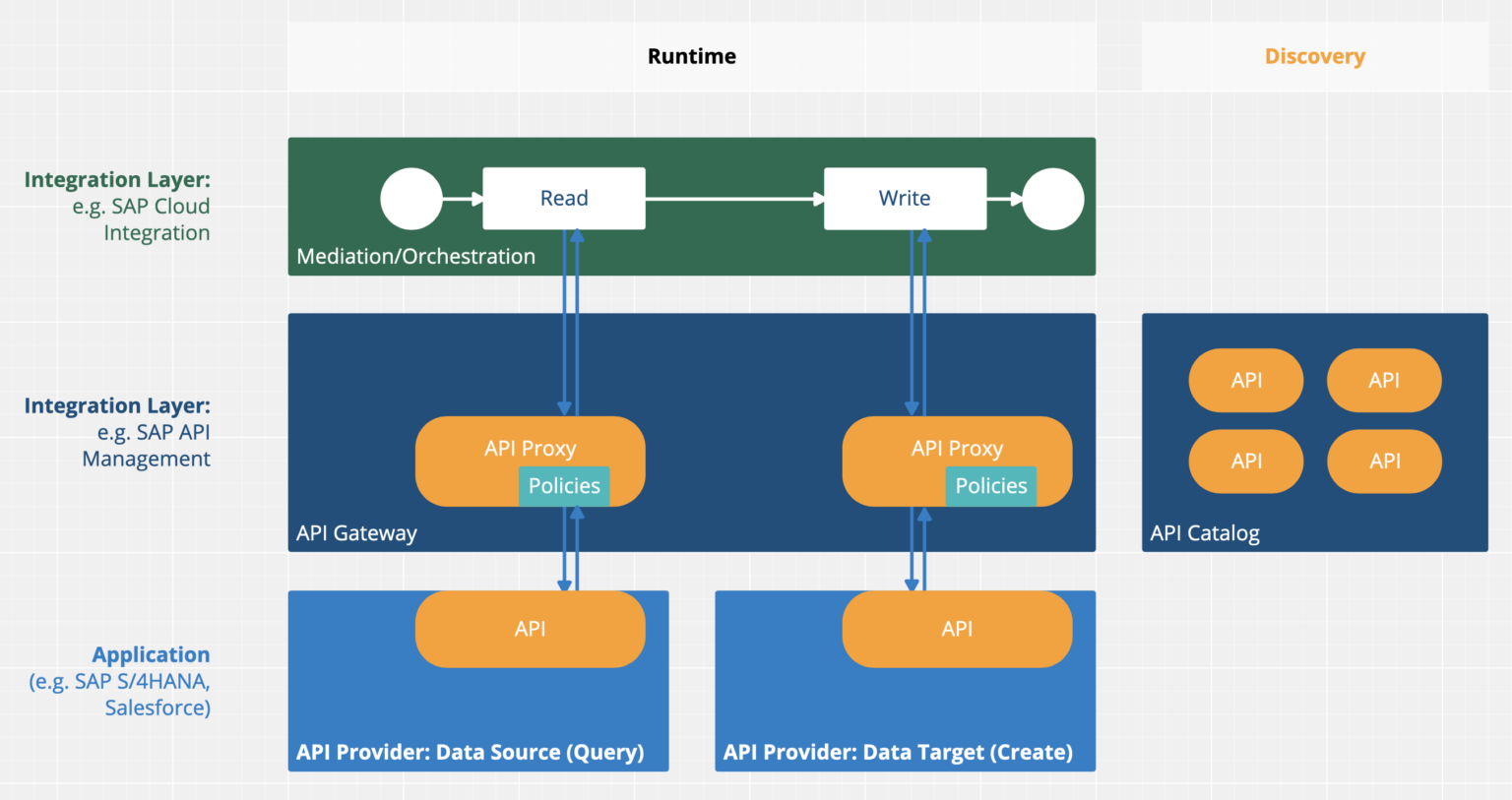 API Management Integration excellence The Blog Of Whitepaper Api management integration excellence the blog of whitepaper