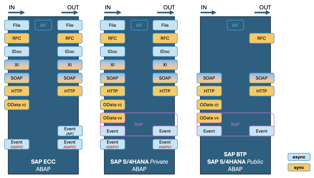 SAP ABAP Integration Technology Overview